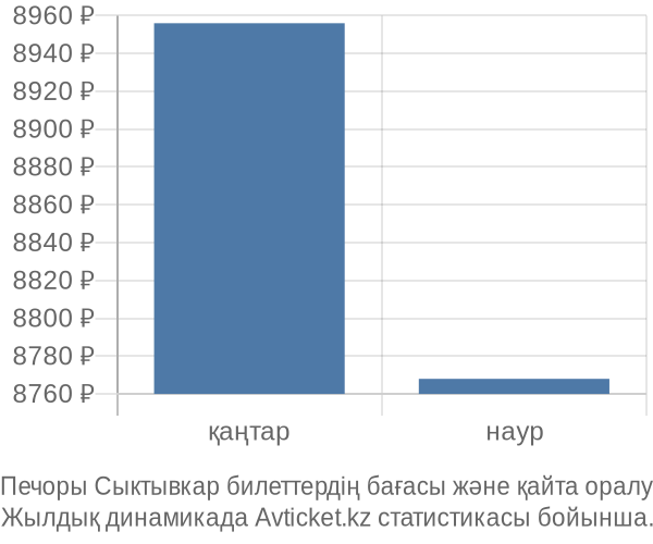 Печоры Сыктывкар авиабилет бағасы