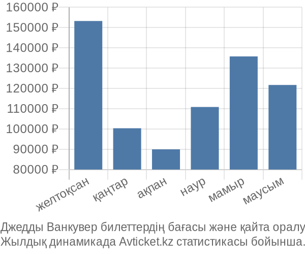 Джедды Ванкувер авиабилет бағасы