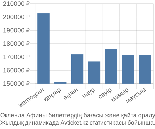 Окленда Афины авиабилет бағасы