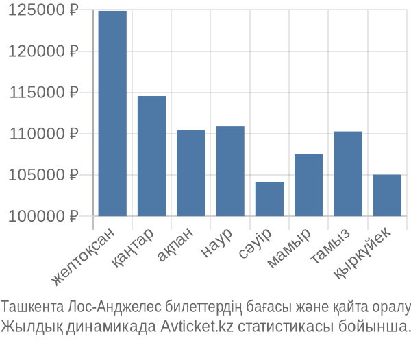 Ташкента Лос-Анджелес авиабилет бағасы