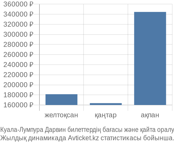 Куала-Лумпура Дарвин авиабилет бағасы