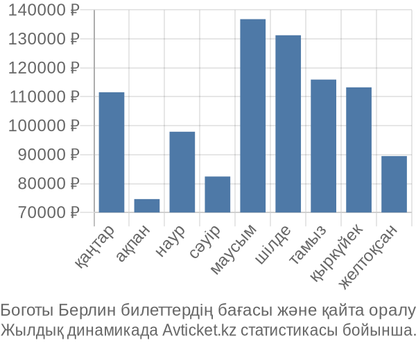 Боготы Берлин авиабилет бағасы