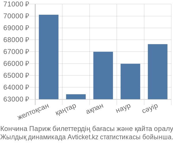 Кончина Париж авиабилет бағасы