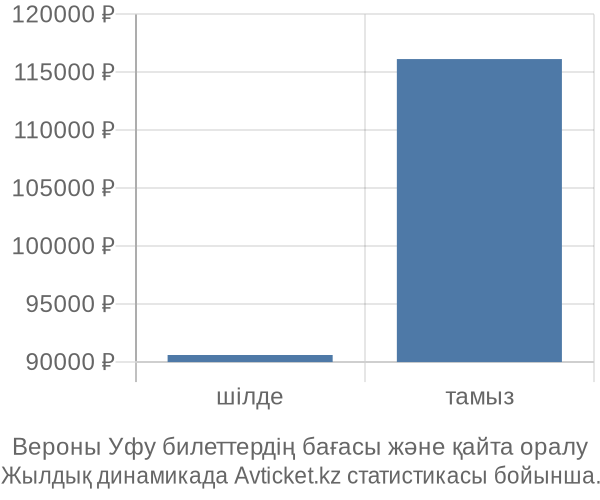 Вероны Уфу авиабилет бағасы