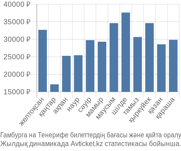 Гамбурга на Тенерифе авиабилет бағасы