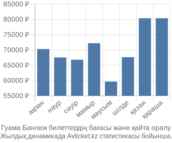 Гуама Бангкок авиабилет бағасы