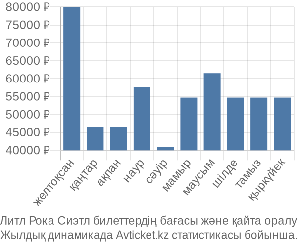 Литл Рока Сиэтл авиабилет бағасының өзгеру графигі Литл Рока Сиэтл авиабилет бағасы