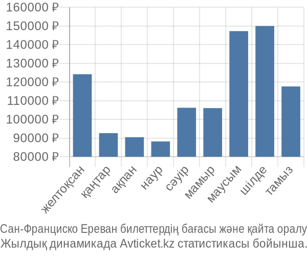 Сан-Франциско Ереван авиабилет бағасы