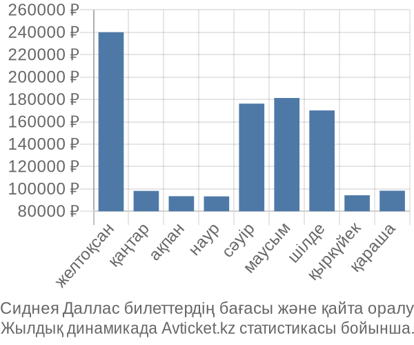 Сиднея Даллас авиабилет бағасы