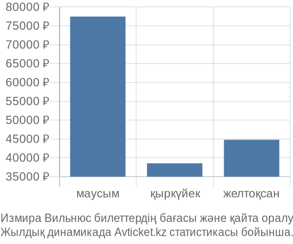 Измира Вильнюс авиабилет бағасы