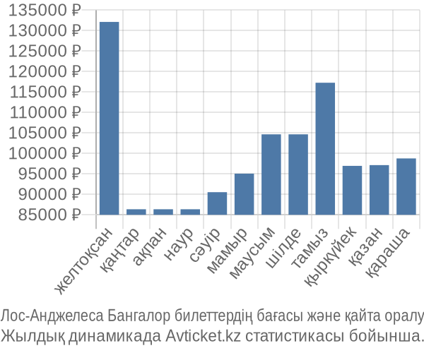 Лос-Анджелеса Бангалор авиабилет бағасы