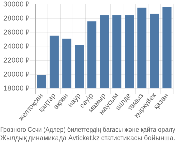 Грозного Сочи (Адлер) авиабилет бағасы