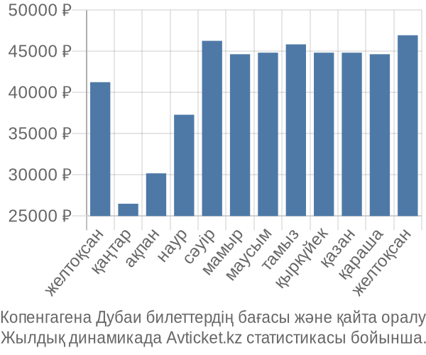Копенгагена Дубаи авиабилет бағасы