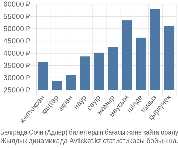 Белграда Сочи (Адлер) авиабилет бағасы