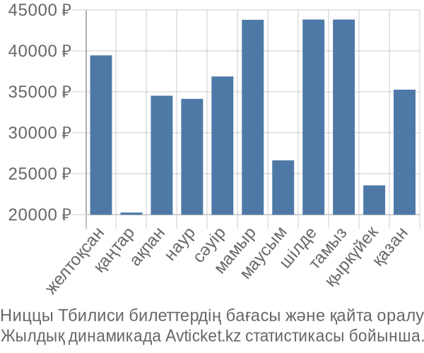 Ниццы Тбилиси авиабилет бағасы