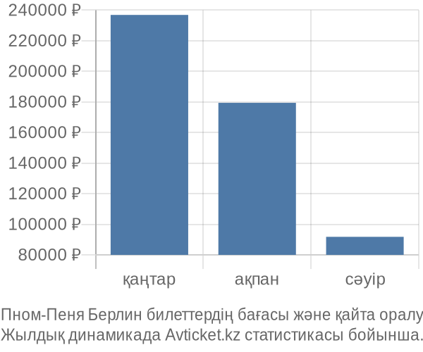 Пном-Пеня Берлин авиабилет бағасы