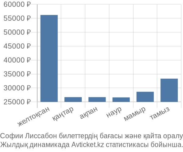 Софии Лиссабон авиабилет бағасы