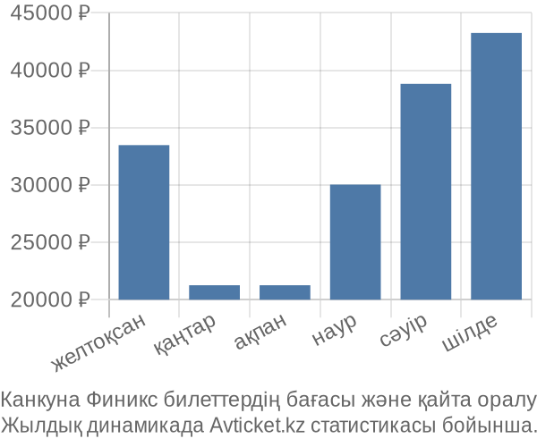 Канкуна Финикс авиабилет бағасы