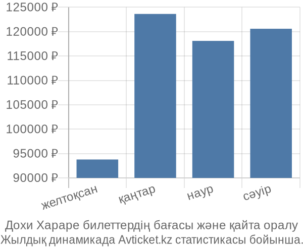 Дохи Хараре авиабилет бағасы