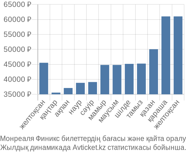 Монреаля Финикс авиабилет бағасы