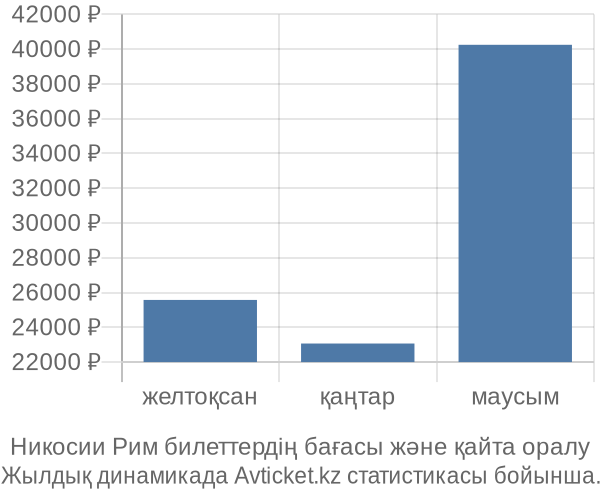 Никосии Рим авиабилет бағасы