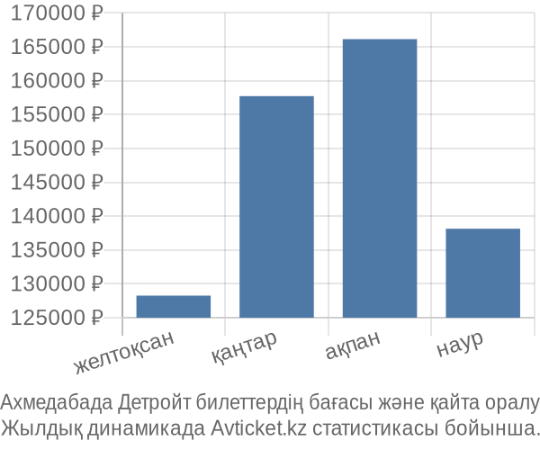 Ахмедабада Детройт авиабилет бағасы