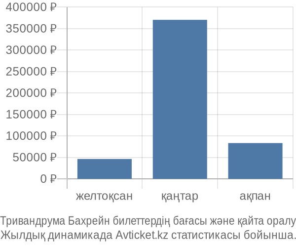 Тривандрума Бахрейн авиабилет бағасы