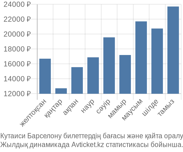Кутаиси Барселону авиабилет бағасы