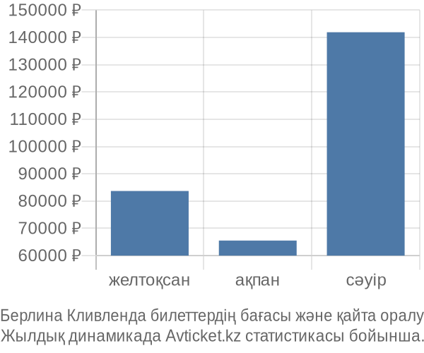 Берлина Кливленда авиабилет бағасының өзгеру графигі Берлина Кливленда авиабилет бағасы