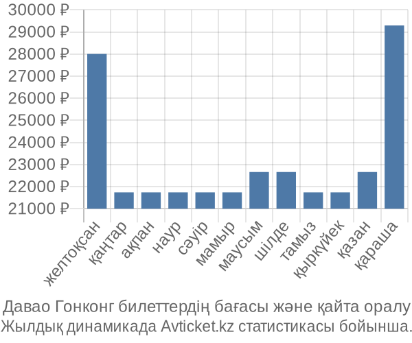 Давао Гонконг авиабилет бағасы