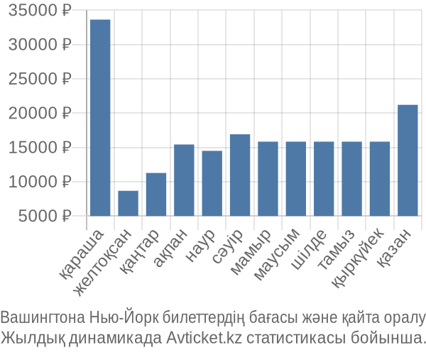 Вашингтона Нью-Йорк авиабилет бағасы