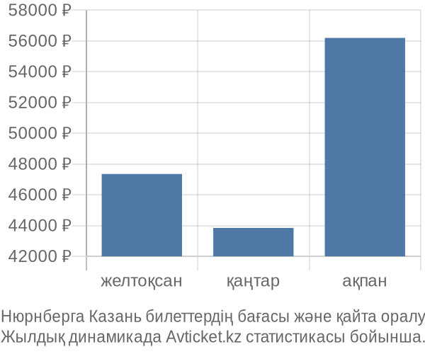 Нюрнберга Казань авиабилет бағасы