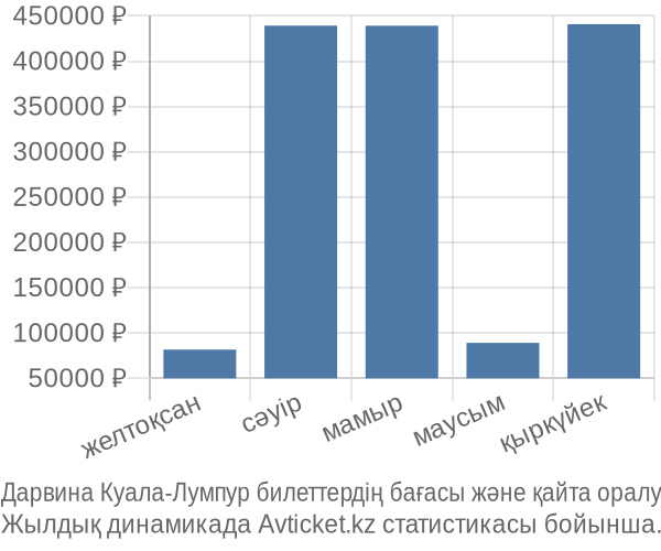 Дарвина Куала-Лумпур авиабилет бағасы