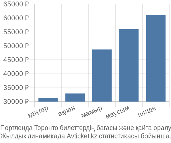 Портленда Торонто авиабилет бағасы