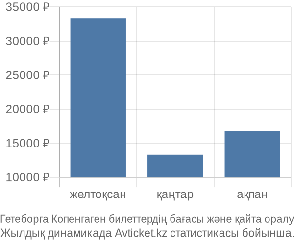 Гетеборга Копенгаген авиабилет бағасы