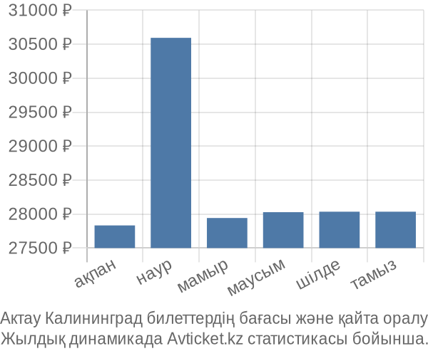 Актау Калининград авиабилет бағасы
