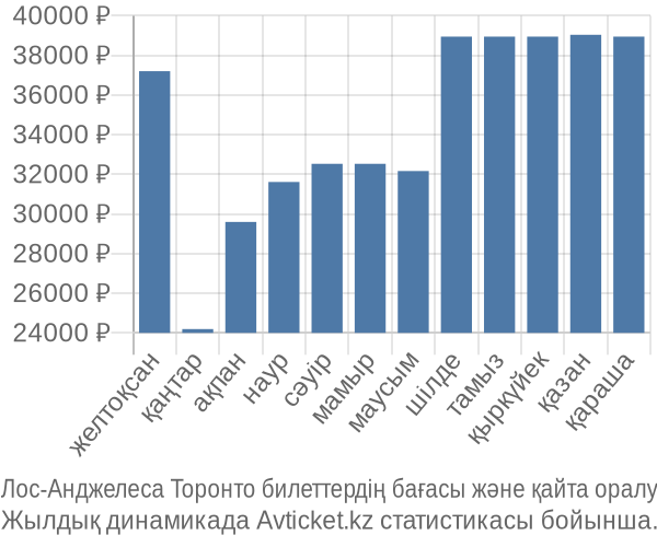 Лос-Анджелеса Торонто авиабилет бағасы