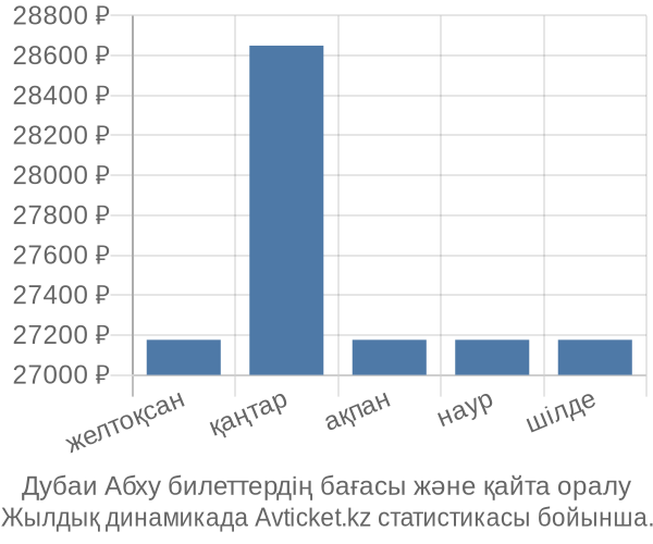 Дубаи Абху авиабилет бағасы