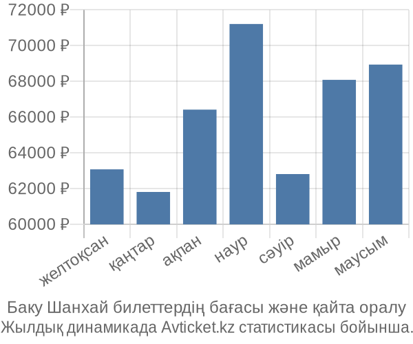 Баку Шанхай авиабилет бағасы