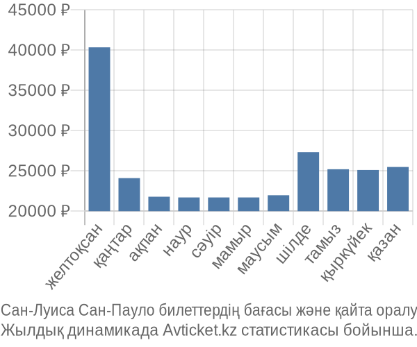 Сан-Луиса Сан-Пауло авиабилет бағасы