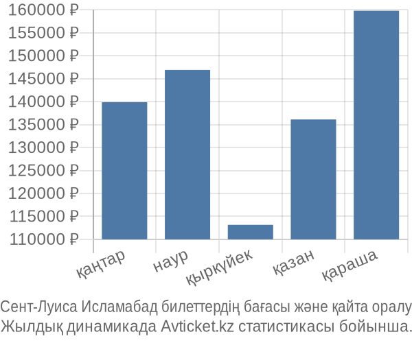Сент-Луиса Исламабад авиабилет бағасы