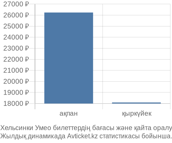 Хельсинки Умео авиабилет бағасы