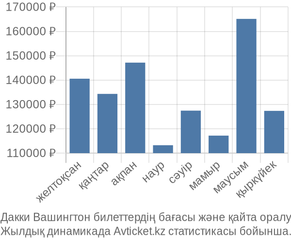 Дакки Вашингтон авиабилет бағасы