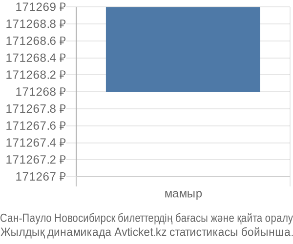 Сан-Пауло Новосибирск авиабилет бағасы