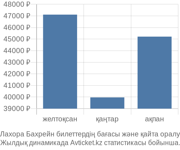 Лахора Бахрейн авиабилет бағасы