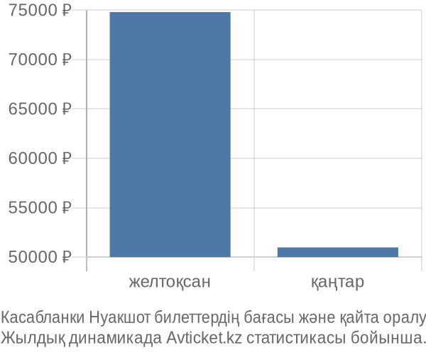 Касабланки Нуакшот авиабилет бағасы