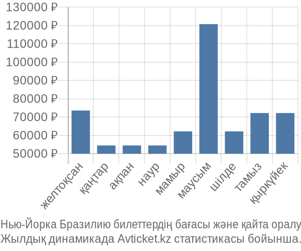 Нью-Йорка Бразилию авиабилет бағасы