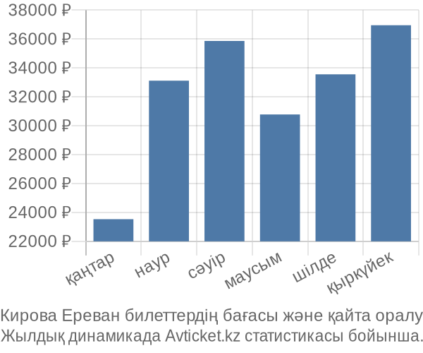 Кирова Ереван авиабилет бағасы