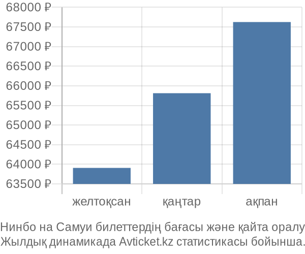 Нинбо на Самуи авиабилет бағасы