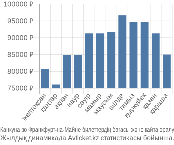 Канкуна во Франкфурт-на-Майне авиабилет бағасы